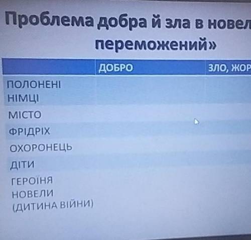 заполнить таблицу (простите, что обрезано). Новелла Гер переможений ​