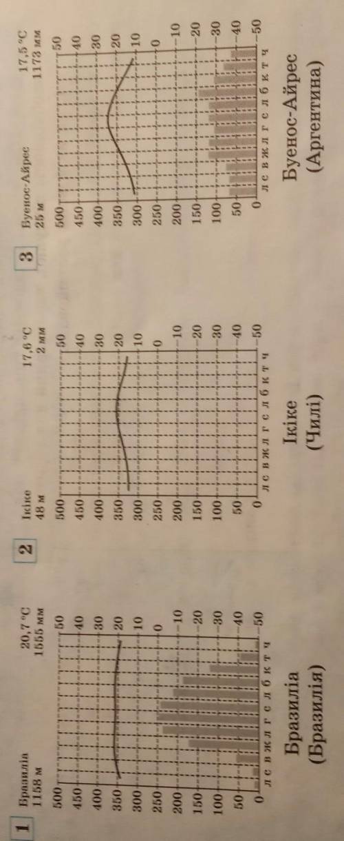Визначте типи клімату в містах Південної Америки за до кліматодіаграм 1. Бразиліа (Бразилія)2. Ікіке