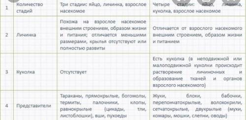 Складіть схему та порівняйте розвиток комах з повним та неповним перетворенням. Які переваги має роз