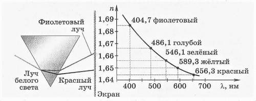 На рисунке изображена схема опыта Ньютона по разложению света в спектр и зависимость абсолютного пок