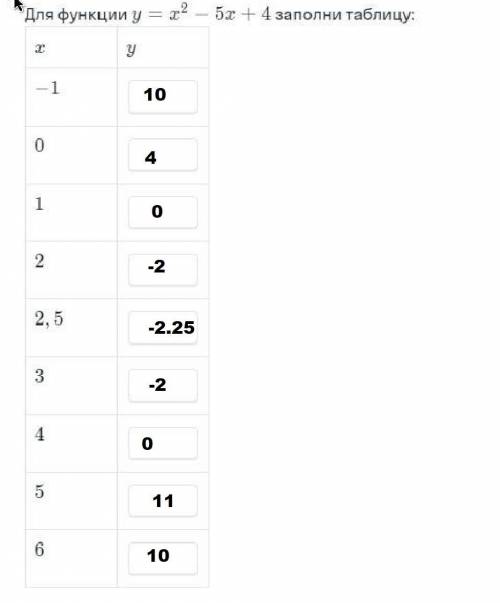 Для функции y=x^2-5x+4 заполни таблицу: