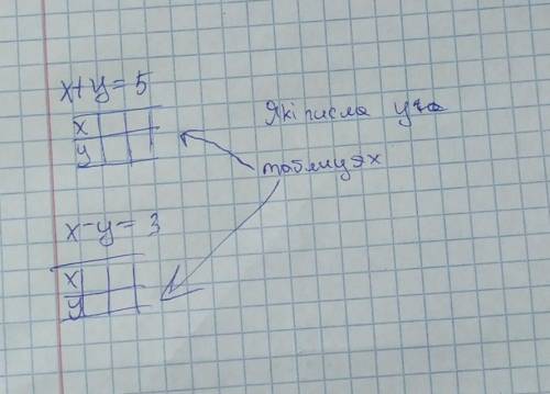 x+y=5 та х-у=3 розв'язати графічним у вигляді графікаx+y=5 та х-у=3 розв'язати графічним у вигляді г