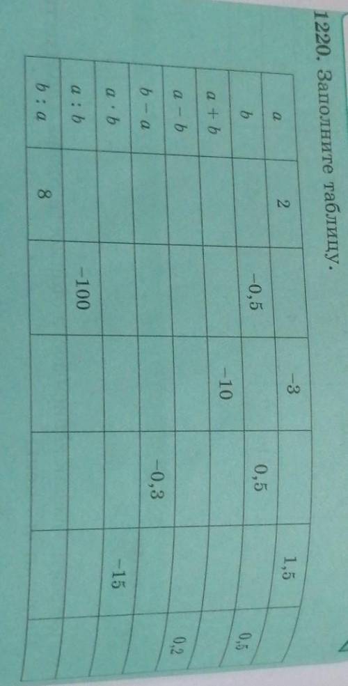 1220. Заполните таблицу. 2-31,5b-0,50,50,5a + b-100.2a - b-0.3b - а-15a.b-100а:Ьb b: а8​