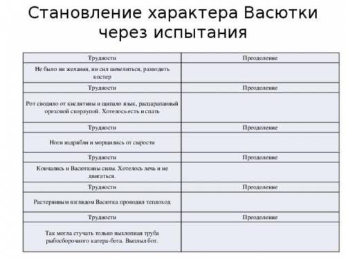 сделать таблицу по литературе Нужно написать преодоление трудностей из произведения Васюткино озеро