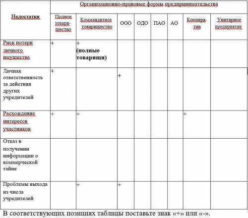 правильно заполнить табличку по экономике!