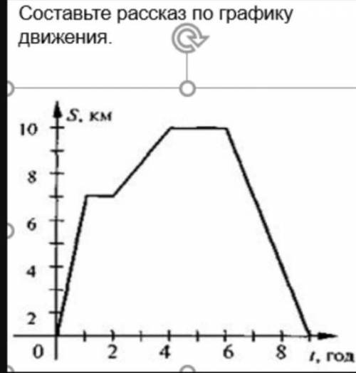 Составьте рассказ по данному графику ​