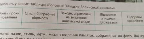 Заповніть у зошиті таблицю володарі Галицько Волинської держави​