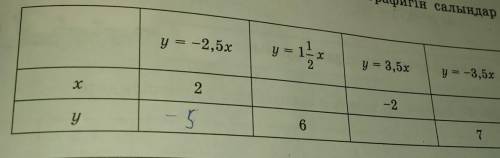 1213. y = -2,5xy = 1- x2= 12y = 3,5xy = -3,5xх-2276y5​