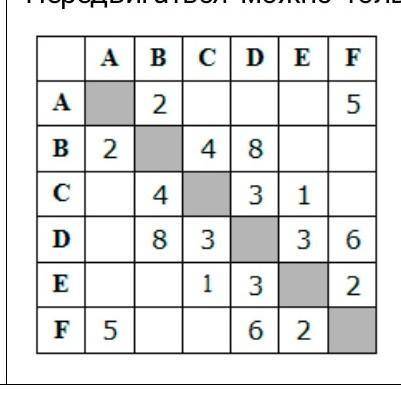 между населенными пунктами A, B, C, D, E, F построены дороги протяженность которых (в километрах) пр