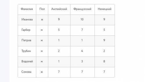 В таблице приведен фрагмент базы данных с результатами тестирования. Сколько записей в этой таблице