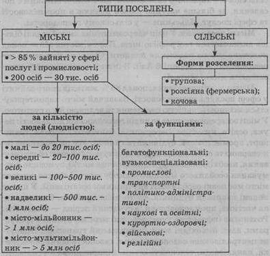 Критерії розмежування міських і сільських населених пунктів в Україні​