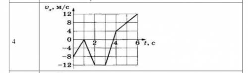 Определить по графику зависимости скорости от времени путь, пройденный телом, и среднюю скорость на