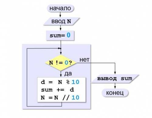 Требуется ввести с клавиатуры натуральное число и найти сумму цифр его десятичной записи. Например,