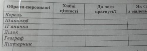 Зарубежка 8 класс в последней таблице не дописано:( Як спілкуються з маленьким принцом?)​