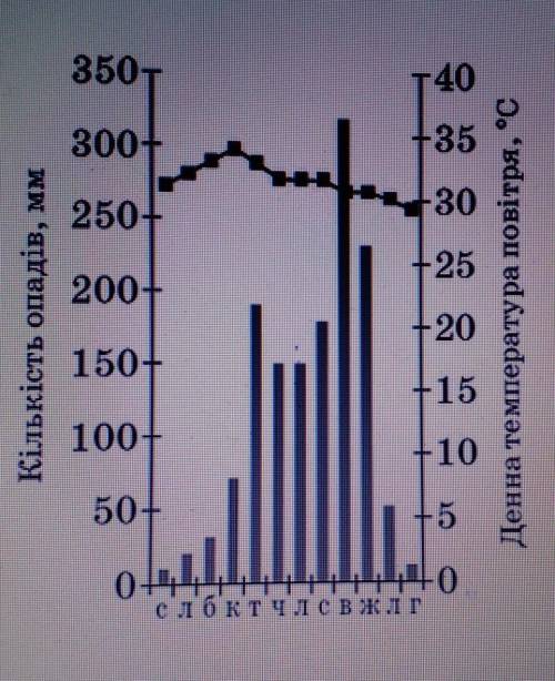 Визнвчте за кліматичною діаграммою кліматичний пояс:​