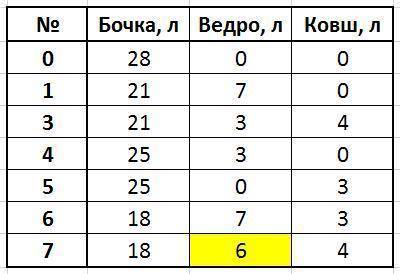 В бочке 28 л воды. Имеется ведро объемом 7 л и ковш объемом 4 л. Требуется набрать в ведро 6л воды.