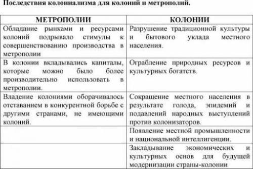 Составьте таблицу «Роль колоний для своих метрополий на различных этапах создания колониальной систе