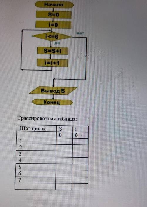 Заполнить трассировочную таблицу для алгоритма.​