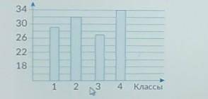 на графике показано количество учеников начальных классов одной из школ какую часть всех учеников на