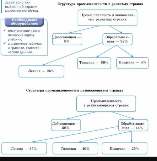 Используйте текст учебника и тематические карты, проанализируйте структуру промышленности развитых и