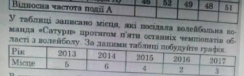 у таблиці записано місця,які посідала волейбольна команда сатурн протягом п'яти останніх чемпіонатів