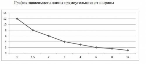 По одной формуле зависимости ширины прямоугольника от его длины при постоянной площади: b=12/а соста