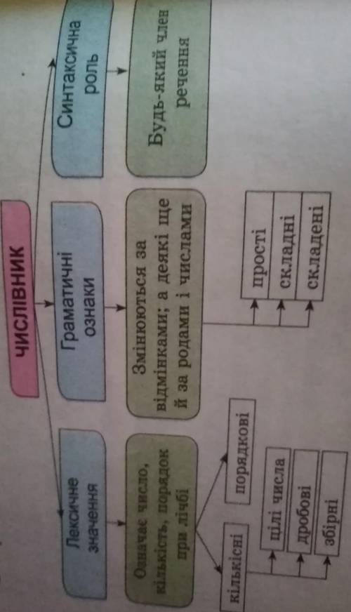 Розглянте схему Числівник розкажіть за нею про числівник як частину мови Для ілюстрації відповіді