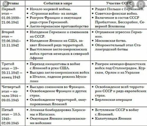 Основные периоды 2 мировой войны ​