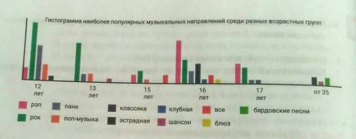 2.Изучите несплошной текст и выполните задания.1. Как называется гистограмма?2. Что представлено на 