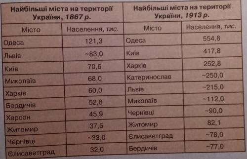 До іть будь ласка ! Спираючись на дані порівняльної таблиці установіть, якою була динаміка зростання