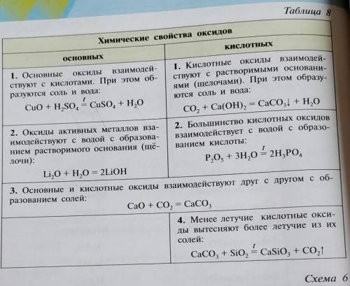 Напиши для оксида серы (IV) и для оксида железа (II) по три уравнения каждому, которые отражают их с