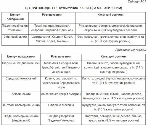 Використовуючи таблицю 54.1, назвіть культурні рослини, завезені з Нового Світу, які вирощують в Укр