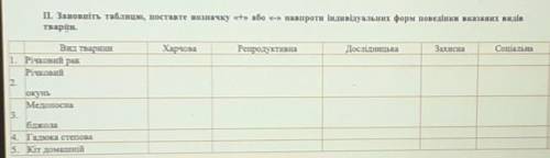 П. Заповніть таблицю, поставте позначку «+» або «-» навпроти індивідуальних форм поведінки вказаних 