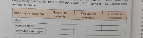 складіть порівняльну таблицю Китаю ​