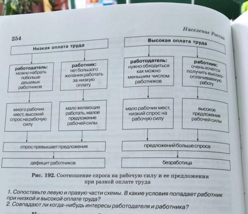 1) Сопоставьте левую и правую части схемы. В какие условия попадает работник при низкой и высокой оп