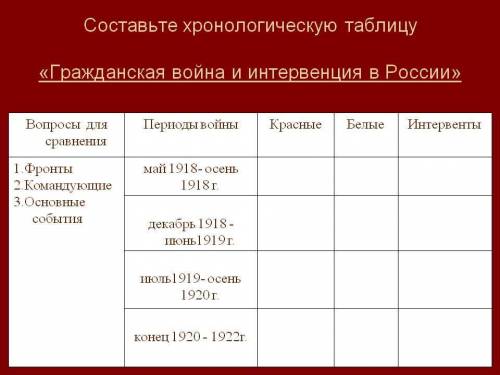 А хронологическая таблица по гражданской войне и интервенции в россии