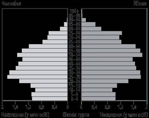 Проаналізуйте статево-вікову піраміду населення України