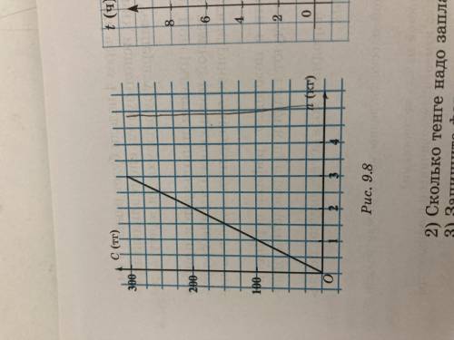 На рисунке 9.8 изображён график зависимости стоимости яблок от их массы при постоянной цене (a=100 т