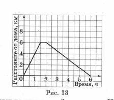 Человек идёт по прямоленейному шоссе. На рисунке 13 изображён график, показывающий изменение расстоя