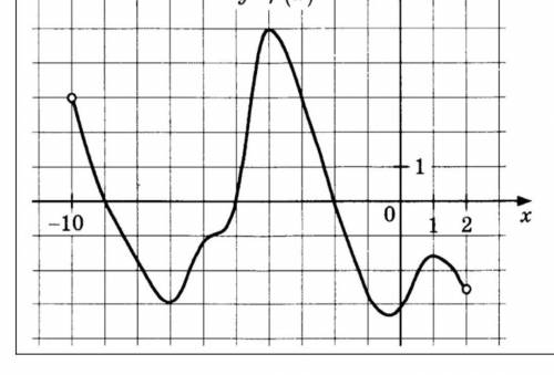 Опишите свойства функции y=f(x) ​