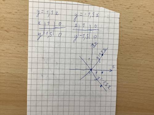 Постройте графики функций y=1,5x и ​