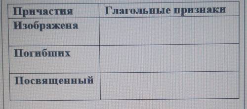 Укажите глагольные признаки причастий: Изображена,Погибших,Посвящённый.​