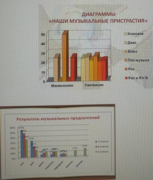 ⦁ Изучите предложенные диаграммы. Используя информацию данных несплошных текстов, составьте разверну