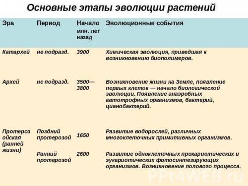 составить схему эволюции растительного мира, с указанием особенностей каждой появляющейся группы рас