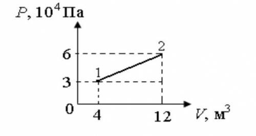 При переходе из состояния1 в состояние 2 двух атомный газ получает количество теплоты, равное ... МД