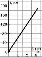 За графіком залежності шляху від часу для рівномірного руху визначте швидкість руху тіла. Запишіть ч