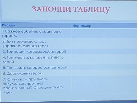 ЗАПОЛНИ ТАБЛИЦУ ЧерноморРуслан1.Важное событие, связанное сгероем2. Три прилагательных,характеризующ