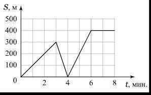 Определите по графику скорость на участке от 4 до 6 мин. Выразите скорость в м/с, округлив до десяты