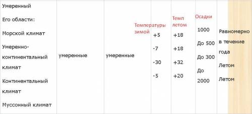 Климат евразии Температура Годовое кол-во осадков Режим выпадения осадуов Тип климата