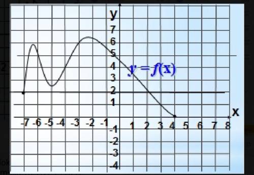 функція у= f(x) задана графічно на відрізку [-7;4] Знайдіть всі значення аргументу при яких виконуєт